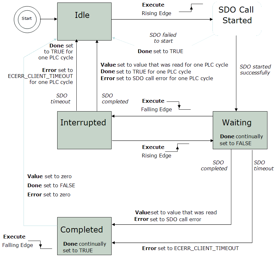 ECATReadSdo State diagram
